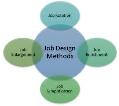 What is Job Design?