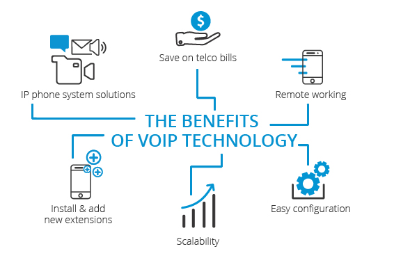 Benefits of Using VoIP Phone Systems